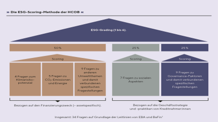 Die ESG-Scoring-Methode der HCOB