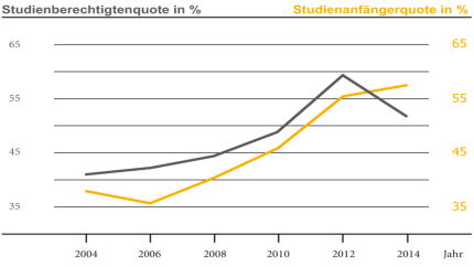 Entwicklung Studienberechtigungsquote und Studienanfängerquote in Deutschland